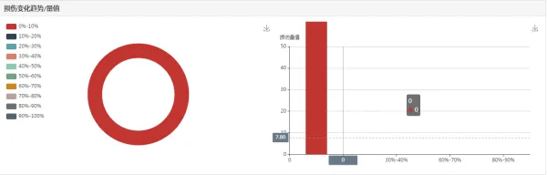 损伤变化趋势功能